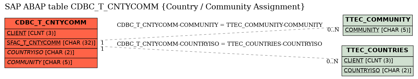 E-R Diagram for table CDBC_T_CNTYCOMM (Country / Community Assignment)