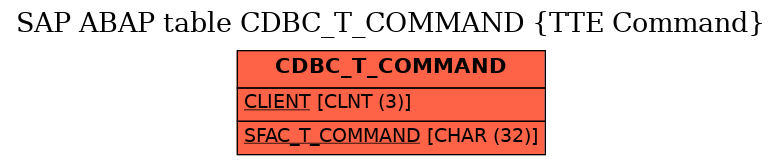 E-R Diagram for table CDBC_T_COMMAND (TTE Command)