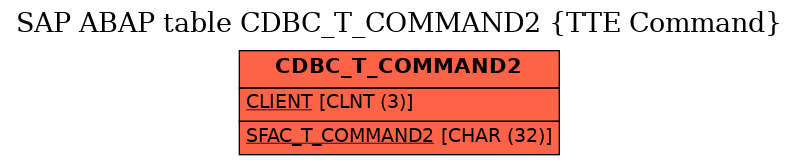 E-R Diagram for table CDBC_T_COMMAND2 (TTE Command)