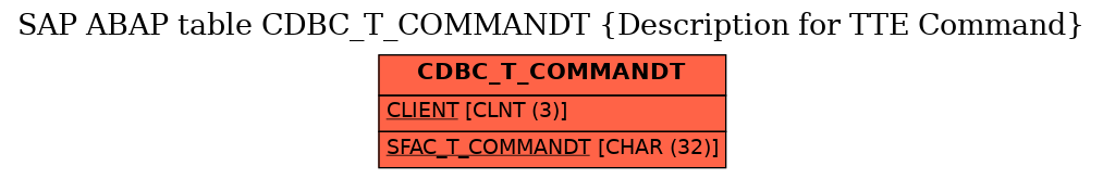 E-R Diagram for table CDBC_T_COMMANDT (Description for TTE Command)