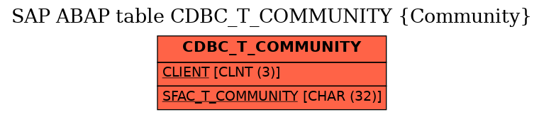 E-R Diagram for table CDBC_T_COMMUNITY (Community)