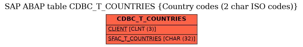 E-R Diagram for table CDBC_T_COUNTRIES (Country codes (2 char ISO codes))