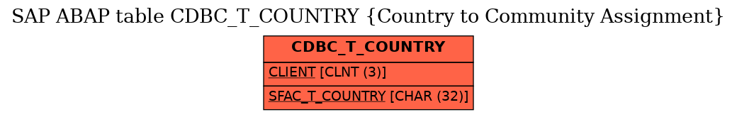 E-R Diagram for table CDBC_T_COUNTRY (Country to Community Assignment)