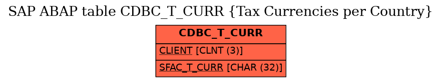 E-R Diagram for table CDBC_T_CURR (Tax Currencies per Country)