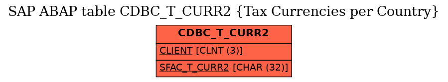 E-R Diagram for table CDBC_T_CURR2 (Tax Currencies per Country)