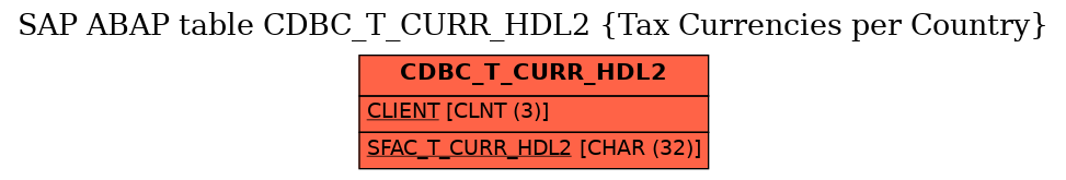 E-R Diagram for table CDBC_T_CURR_HDL2 (Tax Currencies per Country)