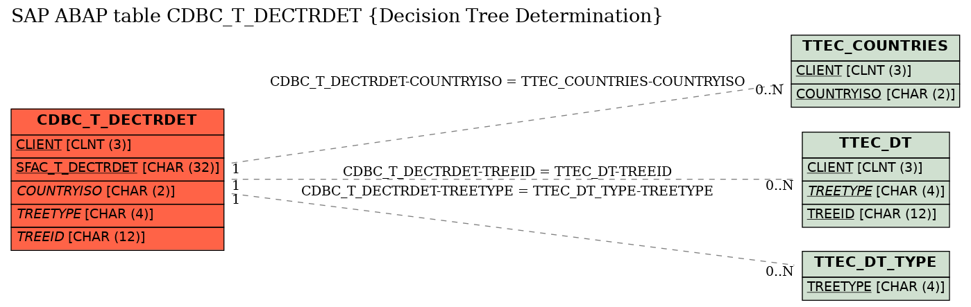 E-R Diagram for table CDBC_T_DECTRDET (Decision Tree Determination)