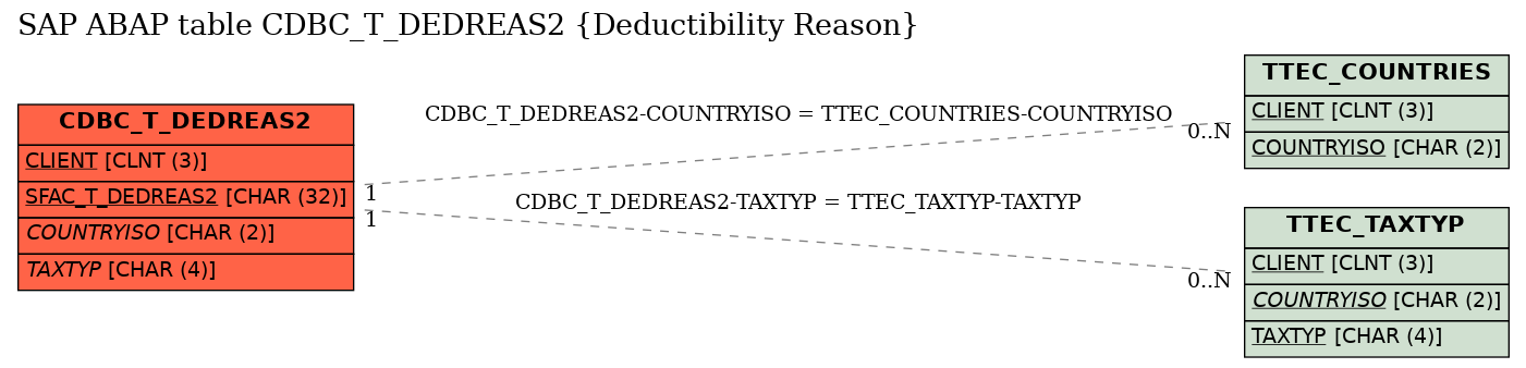 E-R Diagram for table CDBC_T_DEDREAS2 (Deductibility Reason)