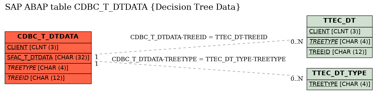 E-R Diagram for table CDBC_T_DTDATA (Decision Tree Data)