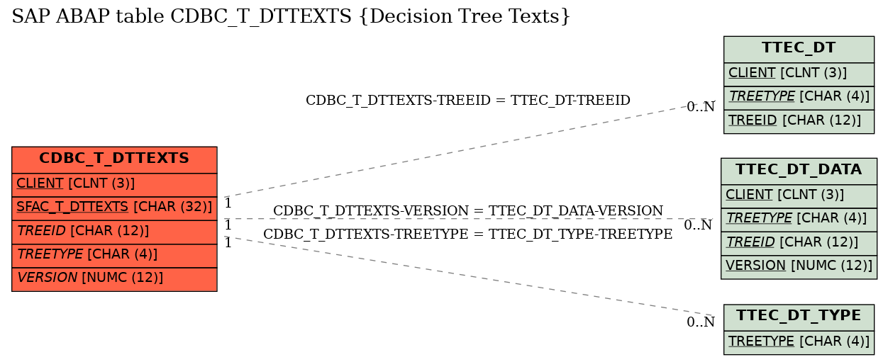 E-R Diagram for table CDBC_T_DTTEXTS (Decision Tree Texts)