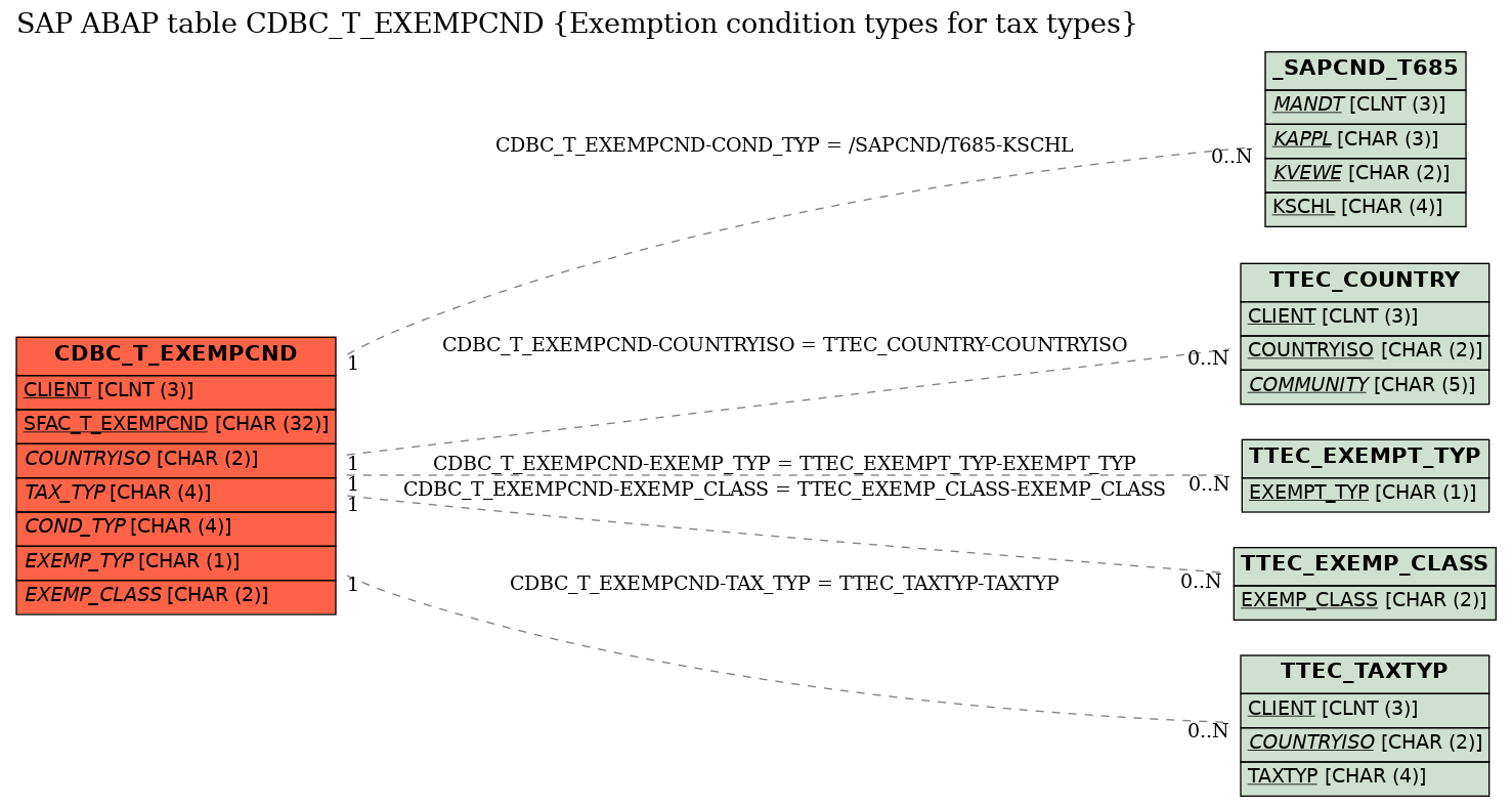 E-R Diagram for table CDBC_T_EXEMPCND (Exemption condition types for tax types)