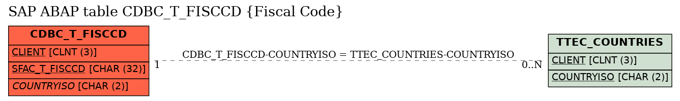 E-R Diagram for table CDBC_T_FISCCD (Fiscal Code)