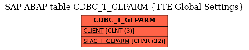 E-R Diagram for table CDBC_T_GLPARM (TTE Global Settings)