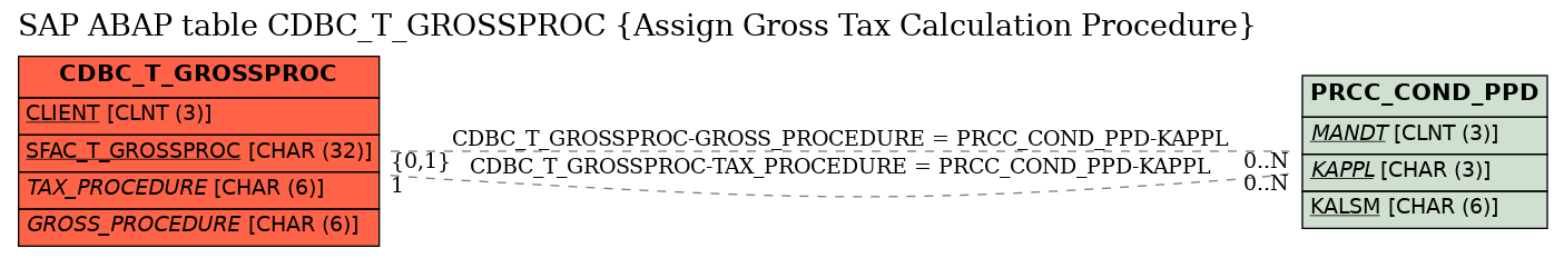 E-R Diagram for table CDBC_T_GROSSPROC (Assign Gross Tax Calculation Procedure)