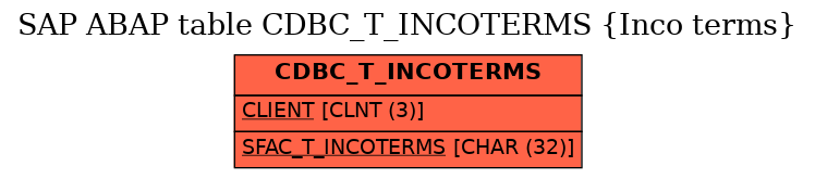 E-R Diagram for table CDBC_T_INCOTERMS (Inco terms)