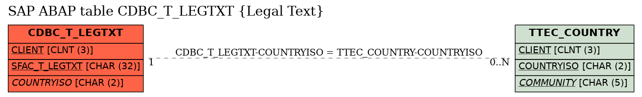 E-R Diagram for table CDBC_T_LEGTXT (Legal Text)