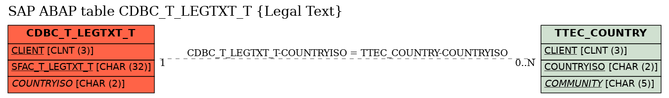 E-R Diagram for table CDBC_T_LEGTXT_T (Legal Text)