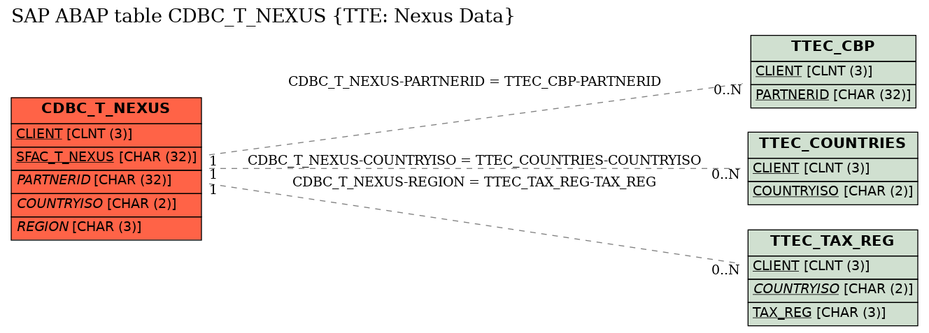 E-R Diagram for table CDBC_T_NEXUS (TTE: Nexus Data)