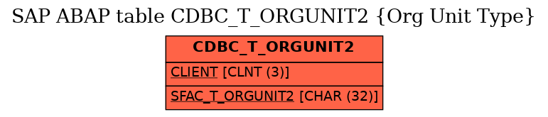 E-R Diagram for table CDBC_T_ORGUNIT2 (Org Unit Type)