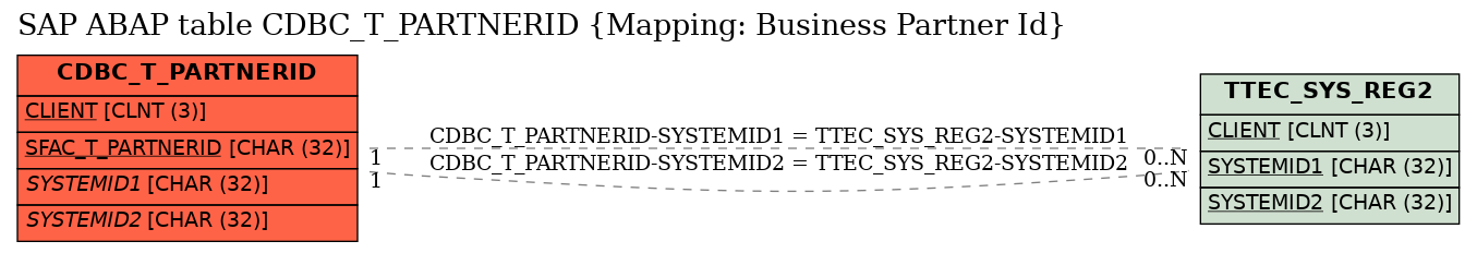 E-R Diagram for table CDBC_T_PARTNERID (Mapping: Business Partner Id)