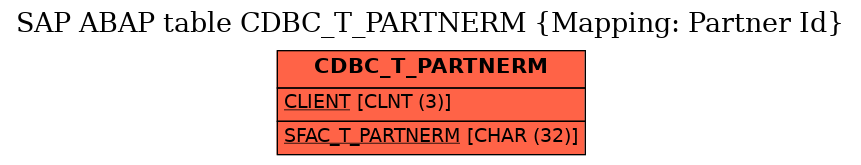 E-R Diagram for table CDBC_T_PARTNERM (Mapping: Partner Id)