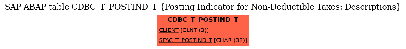 E-R Diagram for table CDBC_T_POSTIND_T (Posting Indicator for Non-Deductible Taxes: Descriptions)