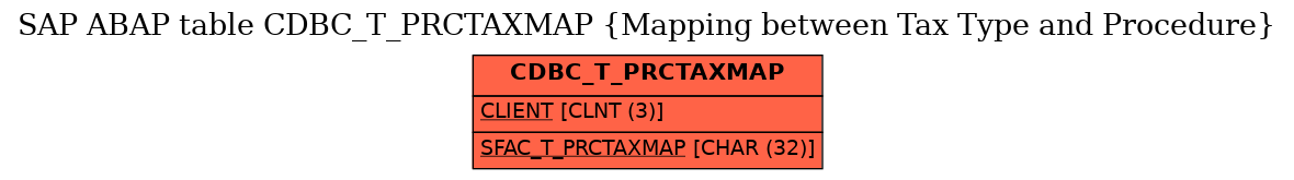 E-R Diagram for table CDBC_T_PRCTAXMAP (Mapping between Tax Type and Procedure)