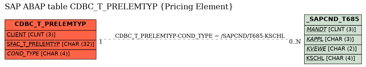 E-R Diagram for table CDBC_T_PRELEMTYP (Pricing Element)