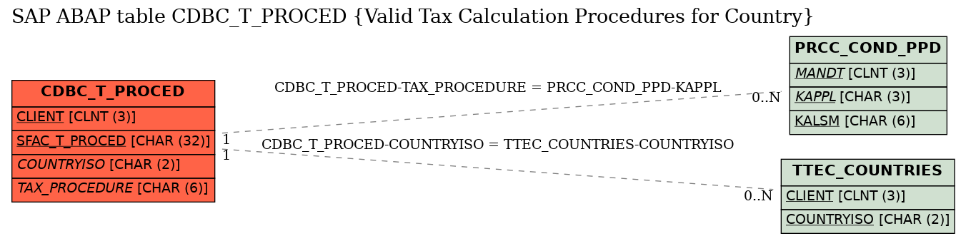 E-R Diagram for table CDBC_T_PROCED (Valid Tax Calculation Procedures for Country)