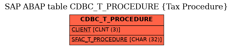 E-R Diagram for table CDBC_T_PROCEDURE (Tax Procedure)