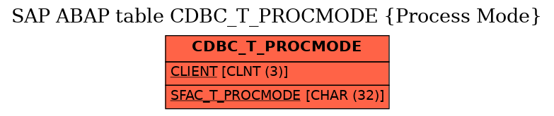 E-R Diagram for table CDBC_T_PROCMODE (Process Mode)