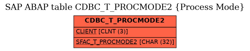 E-R Diagram for table CDBC_T_PROCMODE2 (Process Mode)