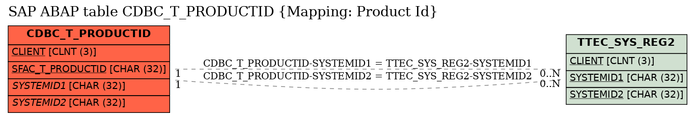 E-R Diagram for table CDBC_T_PRODUCTID (Mapping: Product Id)