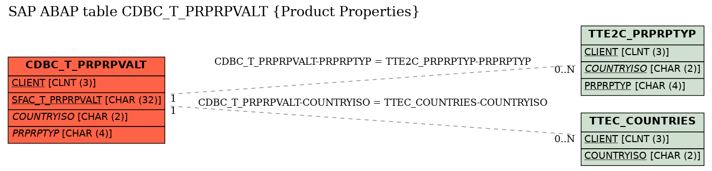 E-R Diagram for table CDBC_T_PRPRPVALT (Product Properties)