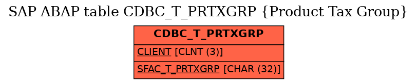 E-R Diagram for table CDBC_T_PRTXGRP (Product Tax Group)