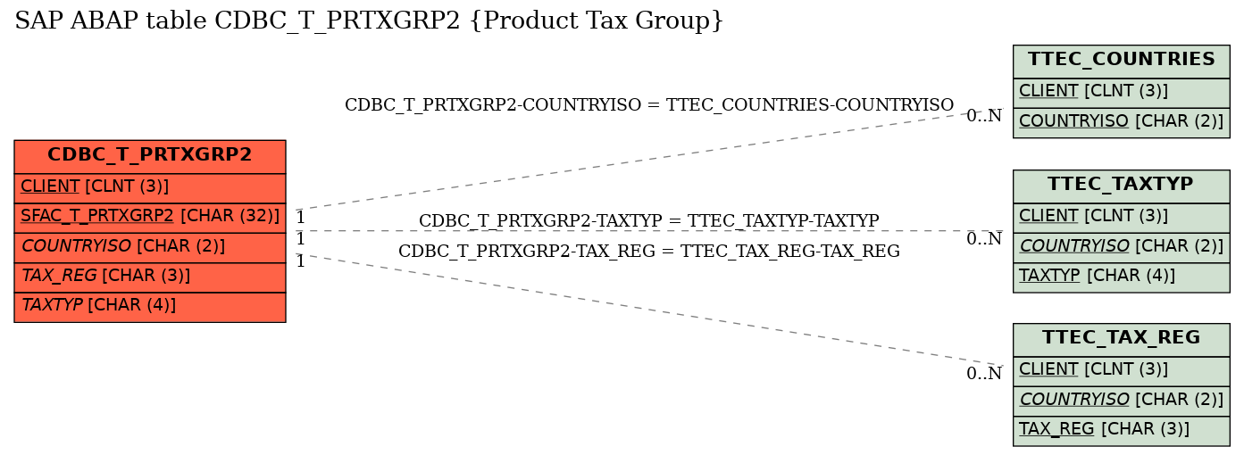 E-R Diagram for table CDBC_T_PRTXGRP2 (Product Tax Group)