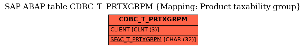 E-R Diagram for table CDBC_T_PRTXGRPM (Mapping: Product taxability group)