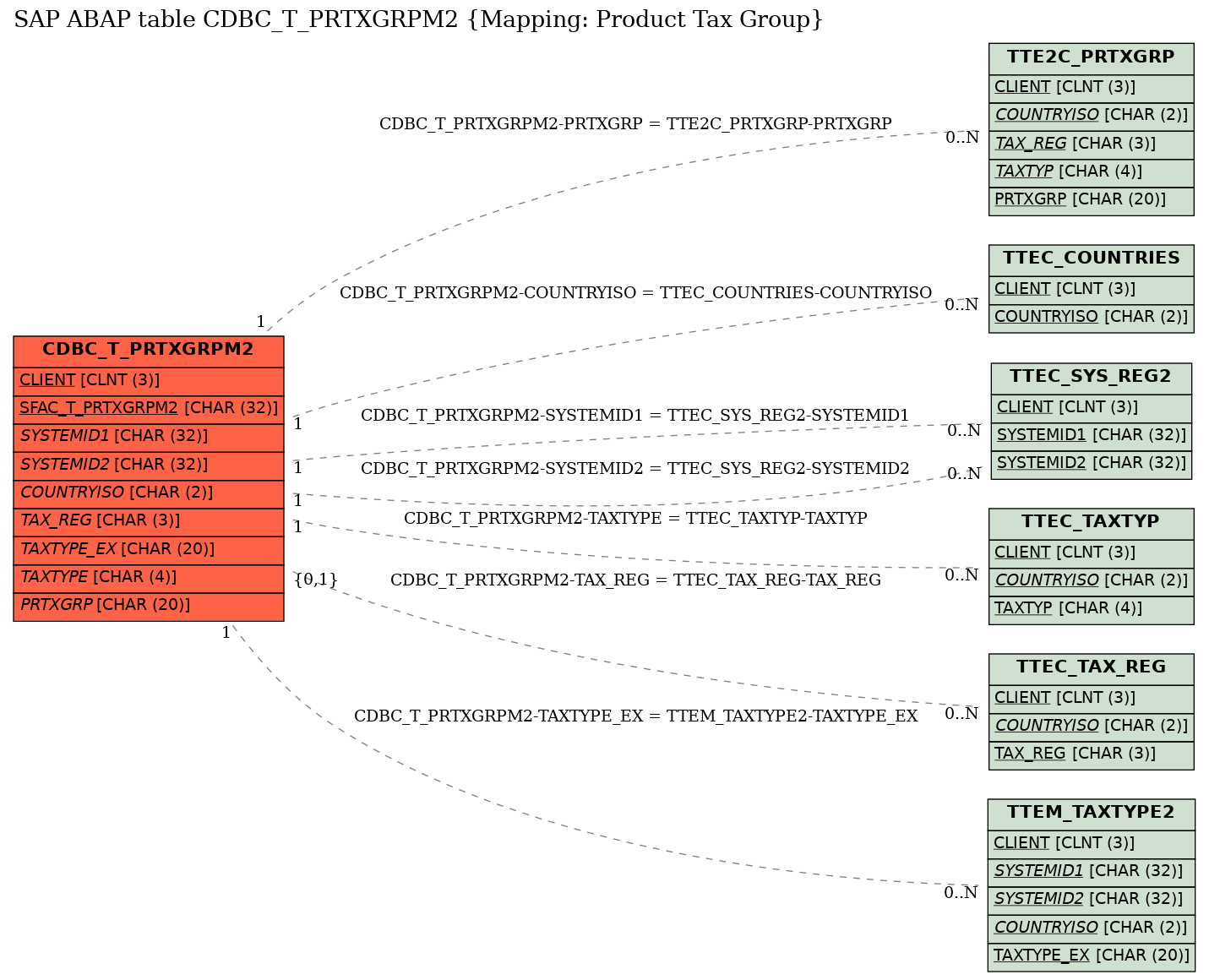 E-R Diagram for table CDBC_T_PRTXGRPM2 (Mapping: Product Tax Group)