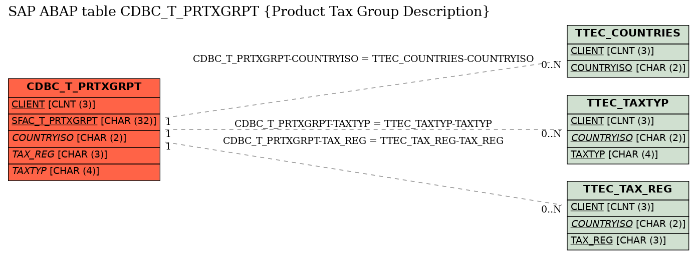 E-R Diagram for table CDBC_T_PRTXGRPT (Product Tax Group Description)