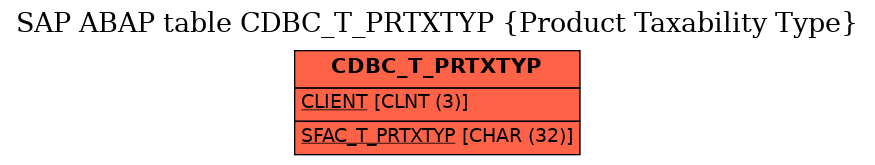 E-R Diagram for table CDBC_T_PRTXTYP (Product Taxability Type)