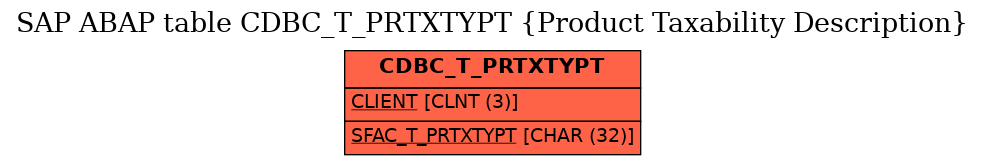 E-R Diagram for table CDBC_T_PRTXTYPT (Product Taxability Description)