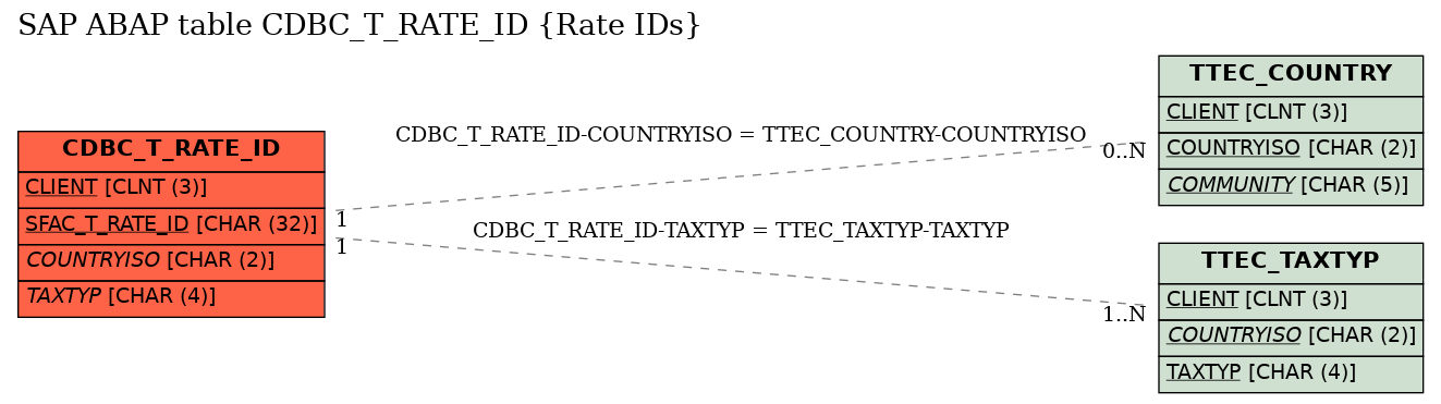 E-R Diagram for table CDBC_T_RATE_ID (Rate IDs)