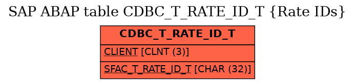 E-R Diagram for table CDBC_T_RATE_ID_T (Rate IDs)