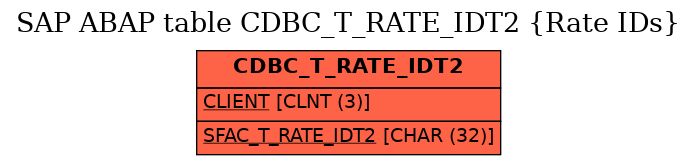 E-R Diagram for table CDBC_T_RATE_IDT2 (Rate IDs)