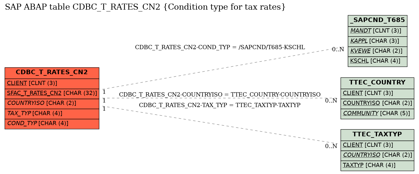 E-R Diagram for table CDBC_T_RATES_CN2 (Condition type for tax rates)