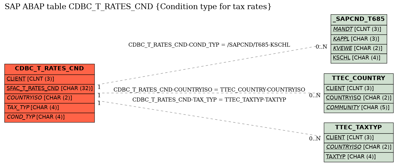 E-R Diagram for table CDBC_T_RATES_CND (Condition type for tax rates)