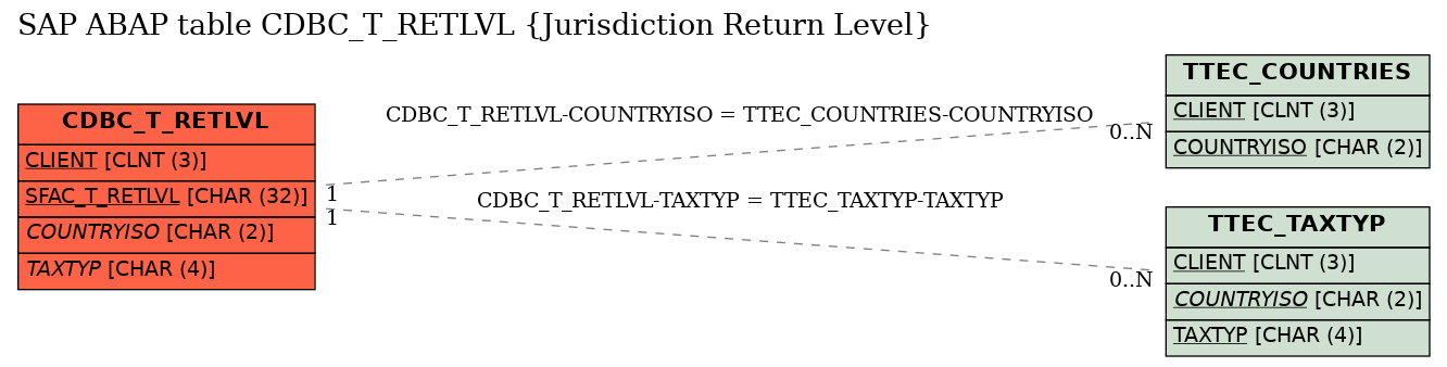 E-R Diagram for table CDBC_T_RETLVL (Jurisdiction Return Level)