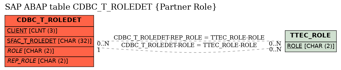 E-R Diagram for table CDBC_T_ROLEDET (Partner Role)