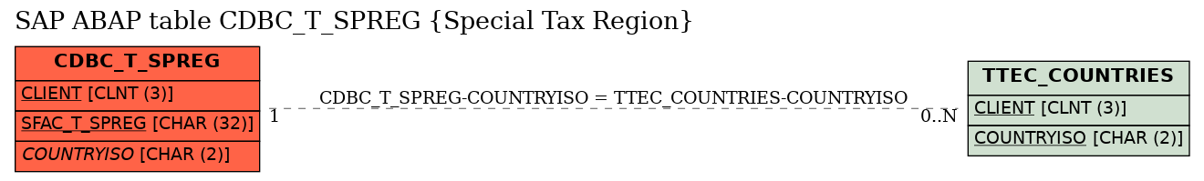 E-R Diagram for table CDBC_T_SPREG (Special Tax Region)