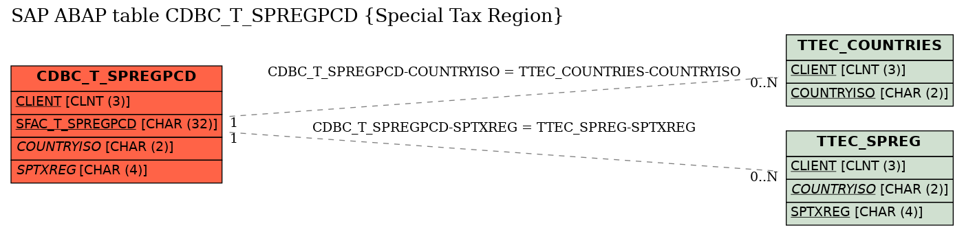 E-R Diagram for table CDBC_T_SPREGPCD (Special Tax Region)